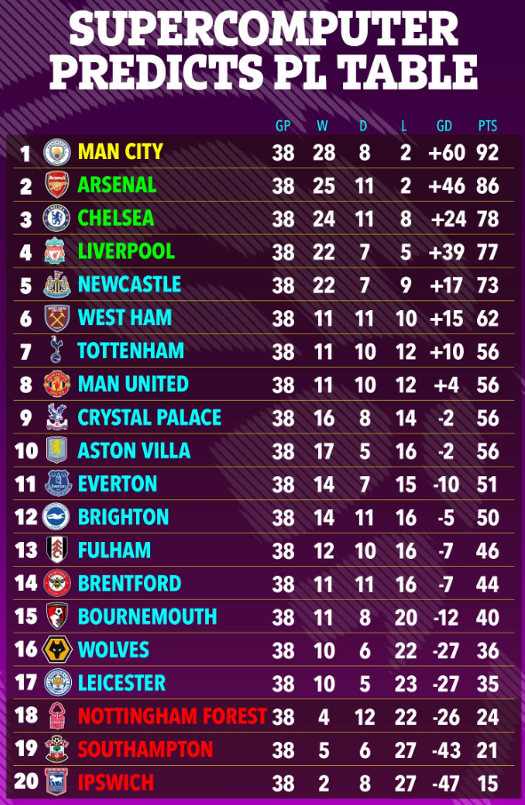 Siêu máy tính dự đoán thứ hạng bất ngờ của MU và Everton 1